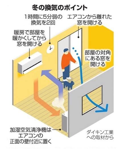 房間空氣流通|室內不通風，更容易增加病毒傳播！教你學會正確「換。